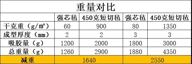 強(qiáng)芯氈與450g玻纖短切氈的重量上對(duì)比