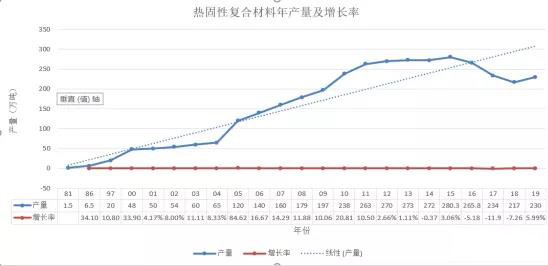 歷年熱固性復(fù)合材料年產(chǎn)量及增長(zhǎng)率