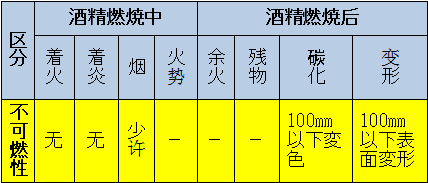 區(qū)分：可燃性、難燃性、極難燃性、不可燃性