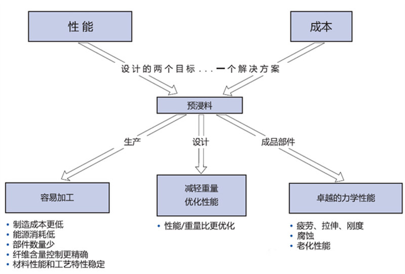 預(yù)浸料的優(yōu)勢(shì)特點(diǎn)