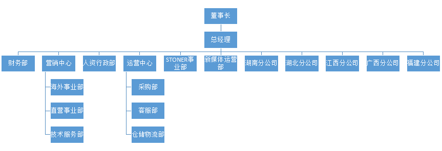 廣東博皓復合材料有限公司的組織架構(gòu)