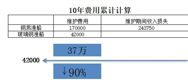 《中國玻璃鋼漁船發(fā)展前景及高質量發(fā)展》之②：玻璃鋼漁船的優(yōu)勢      -3