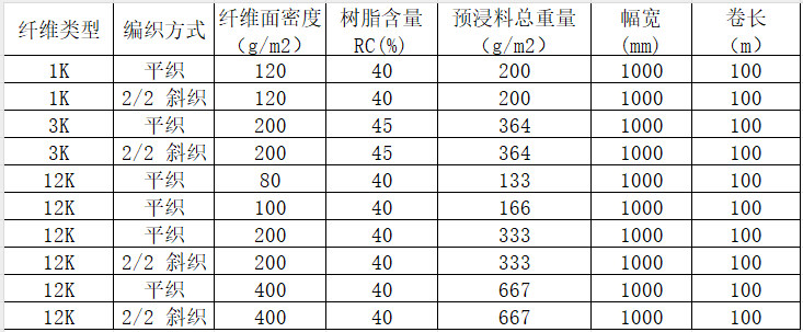 機織碳纖維預浸料 平紋/斜紋碳纖維預浸布多規(guī)格 運動器材/工業(yè)/醫(yī)療器械用碳纖維布預浸料產品規(guī)格參數