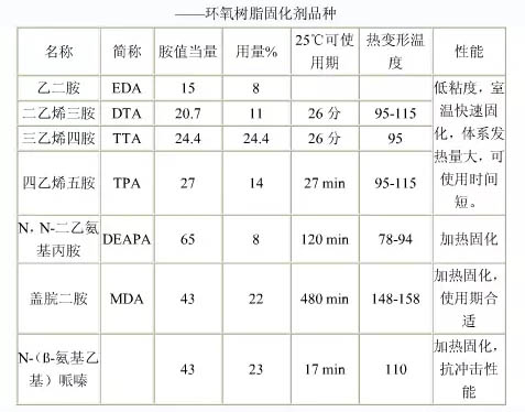 各種牌號環(huán)氧樹脂固化劑結構說明