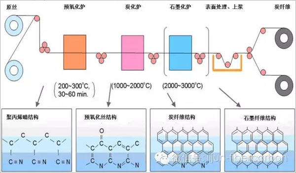 碳纖維生產制造工藝